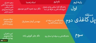 کسب مقام دوم و سوم توسط دانشجویان دانشگاه فنی و حرفه ای در بیست و یکمین همایش ملی سالیانه انجمن بین المللی بتن آمریکا (ACI) شاخه ایران