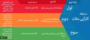 کسب مقام دوم و سوم توسط دانشجویان دانشگاه فنی و حرفه ای در بیست و یکمین همایش ملی سالیانه انجمن بین المللی بتن آمریکا (ACI) شاخه ایران