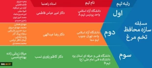 کسب مقام دوم و سوم توسط دانشجویان دانشگاه فنی و حرفه ای در بیست و یکمین همایش ملی سالیانه انجمن بین المللی بتن آمریکا (ACI) شاخه ایران